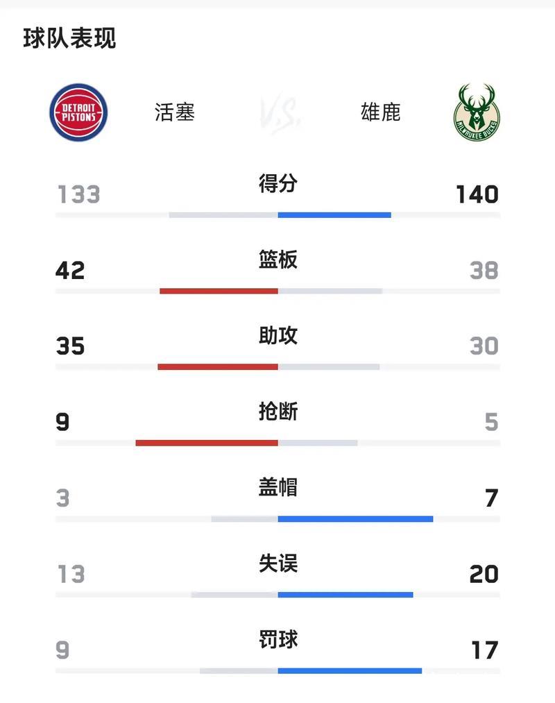 雄鹿七连胜淘汰活塞晋级 骑士让奇才吞下15连败 雄鹿七连胜淘汰活塞晋级 骑士让奇才吞下15连败